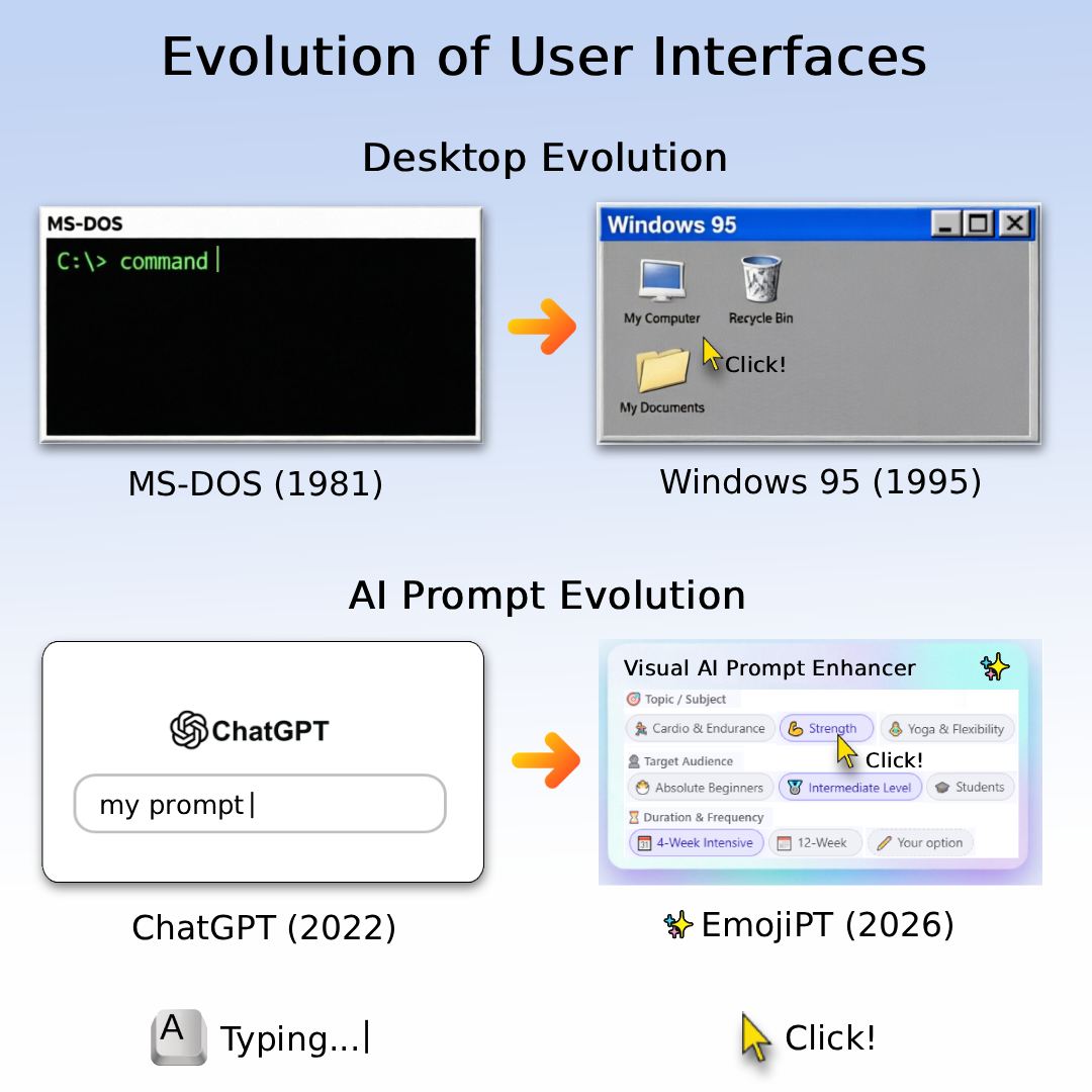 From MS-DOS and Windows 95 to ChatGPT and EmojiPT — evolution of human–computer interaction